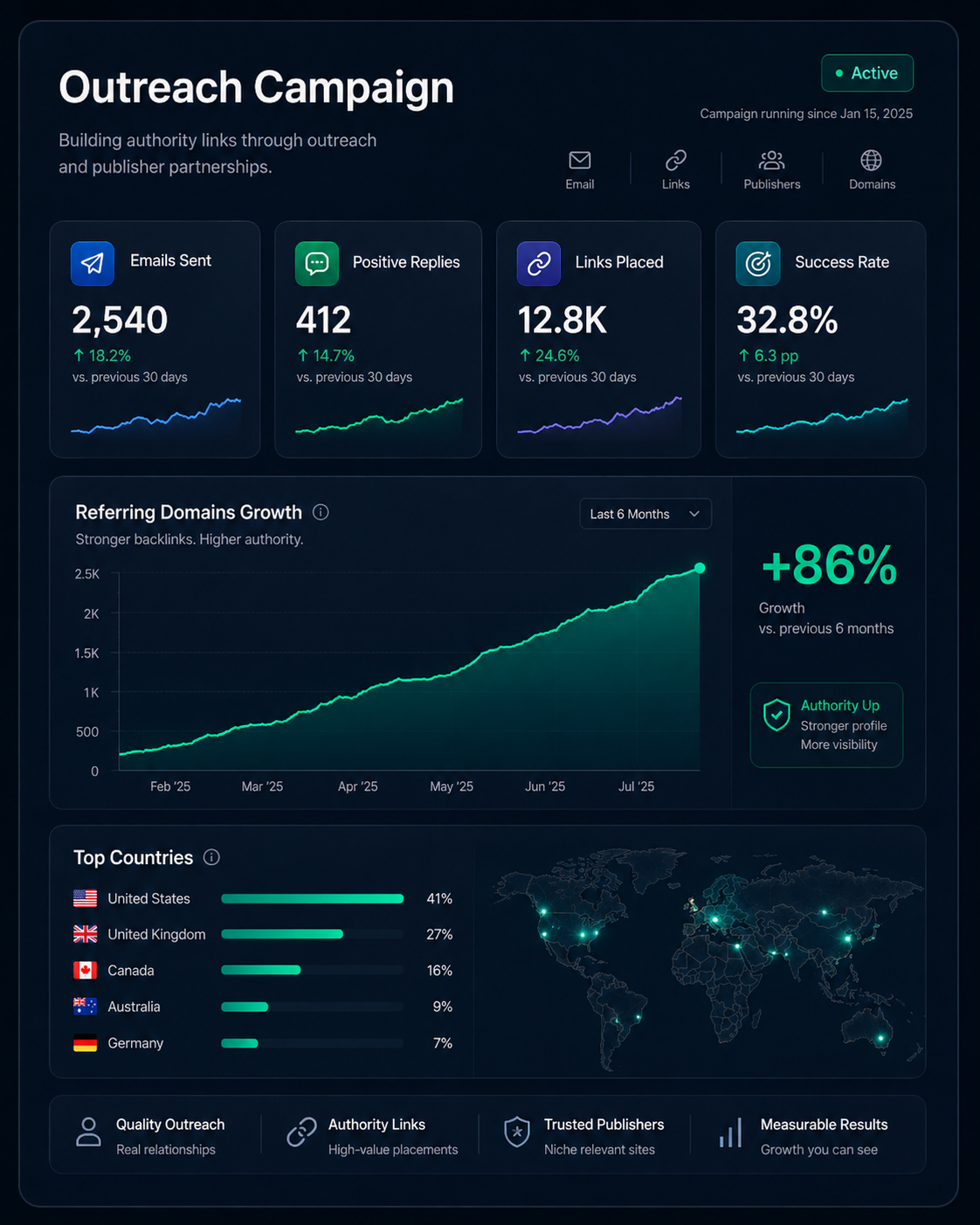 Outreach Campaign Dashboard